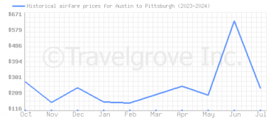 Price overview for flights from Austin to Pittsburgh