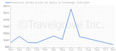 Price overview for flights from Austin to Pittsburgh