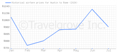 Price overview for flights from Austin to Rome