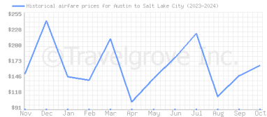 Price overview for flights from Austin to Salt Lake City