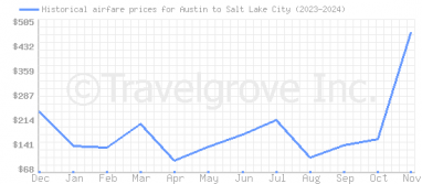 Price overview for flights from Austin to Salt Lake City