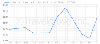 Price overview for flights from Austin to San Diego