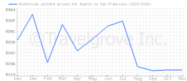 Price overview for flights from Austin to San Francisco