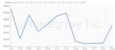 Price overview for flights from Austin to San Francisco