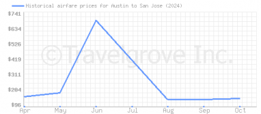 Price overview for flights from Austin to San Jose