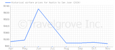 Price overview for flights from Austin to San Jose