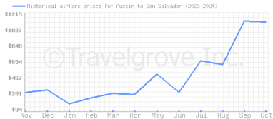 Price overview for flights from Austin to San Salvador