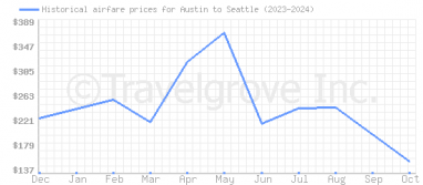 Price overview for flights from Austin to Seattle