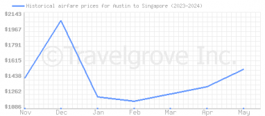 Price overview for flights from Austin to Singapore