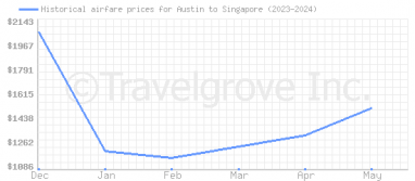 Price overview for flights from Austin to Singapore