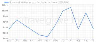 Price overview for flights from Austin to Spain