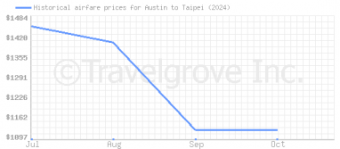 Price overview for flights from Austin to Taipei