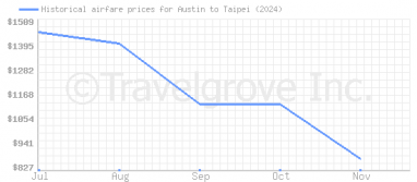 Price overview for flights from Austin to Taipei