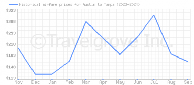 Price overview for flights from Austin to Tampa