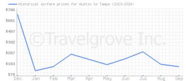 Price overview for flights from Austin to Tampa