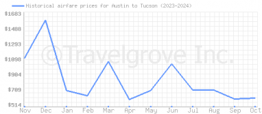 Price overview for flights from Austin to Tucson