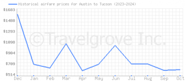 Price overview for flights from Austin to Tucson