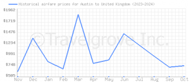 Price overview for flights from Austin to United Kingdom