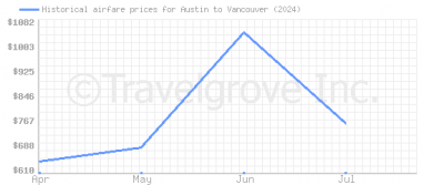 Price overview for flights from Austin to Vancouver