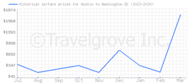 Price overview for flights from Austin to Washington DC