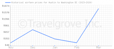 Price overview for flights from Austin to Washington DC