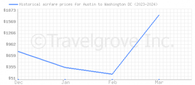 Price overview for flights from Austin to Washington DC