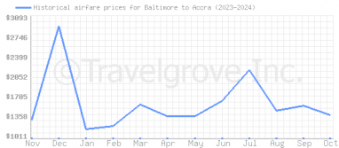 Price overview for flights from Baltimore to Accra