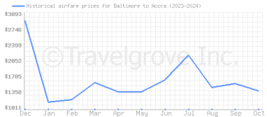 Price overview for flights from Baltimore to Accra