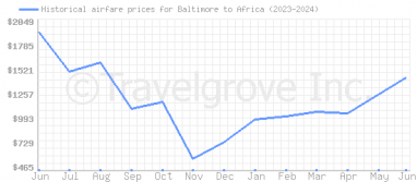 Price overview for flights from Baltimore to Africa