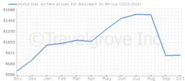 Price overview for flights from Baltimore to Africa