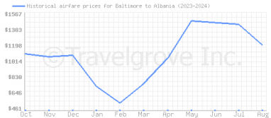 Price overview for flights from Baltimore to Albania