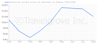 Price overview for flights from Baltimore to Albania