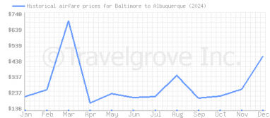 Price overview for flights from Baltimore to Albuquerque