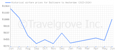 Price overview for flights from Baltimore to Amsterdam