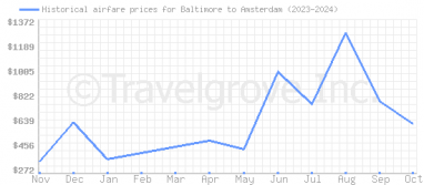 Price overview for flights from Baltimore to Amsterdam