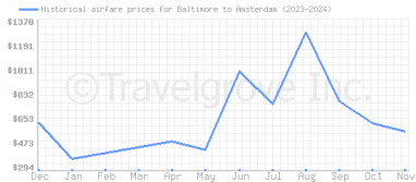 Price overview for flights from Baltimore to Amsterdam