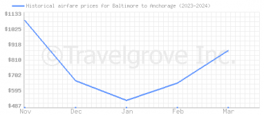 Price overview for flights from Baltimore to Anchorage