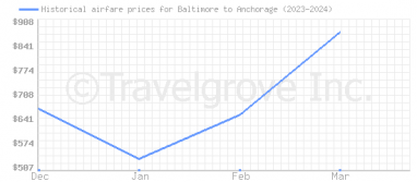 Price overview for flights from Baltimore to Anchorage