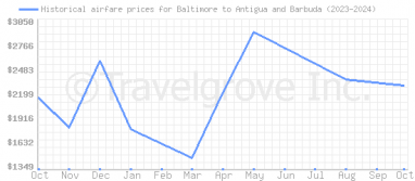 Price overview for flights from Baltimore to Antigua and Barbuda