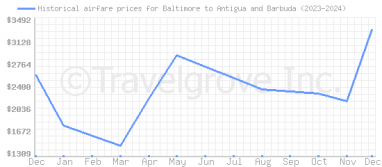 Price overview for flights from Baltimore to Antigua and Barbuda