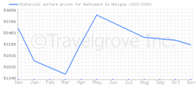 Price overview for flights from Baltimore to Antigua