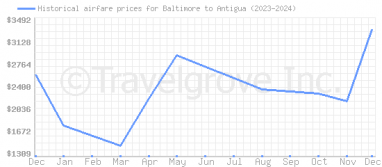 Price overview for flights from Baltimore to Antigua