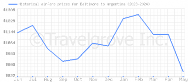 Price overview for flights from Baltimore to Argentina