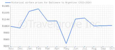 Price overview for flights from Baltimore to Argentina