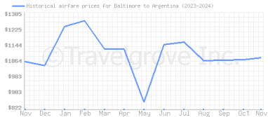 Price overview for flights from Baltimore to Argentina