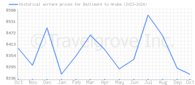 Price overview for flights from Baltimore to Aruba