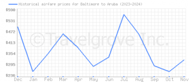 Price overview for flights from Baltimore to Aruba