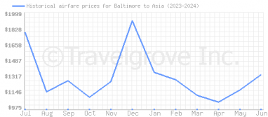 Price overview for flights from Baltimore to Asia