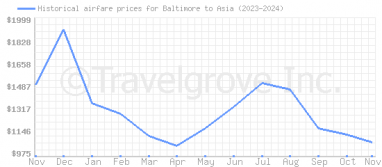 Price overview for flights from Baltimore to Asia