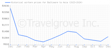 Price overview for flights from Baltimore to Asia